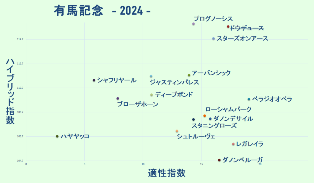 2024　有馬記念　マトリクス